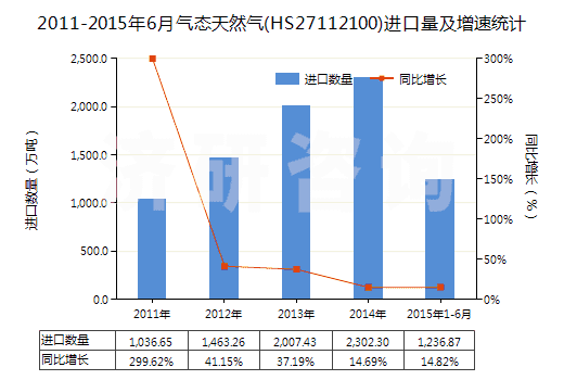 2011-2015年6月氣態(tài)天然氣(HS27112100)進(jìn)口量及增速統(tǒng)計(jì) 2011-2015年6月氣態(tài)天然氣(HS27112100)進(jìn)口量及增速統(tǒng)計(jì)